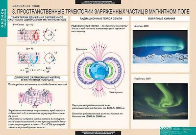 Таблицы демонстрационные "Магнитное поле"