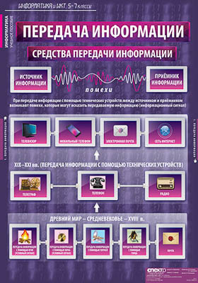 Таблицы демонстрационные "Информатика и ИКТ 5-7 классы"