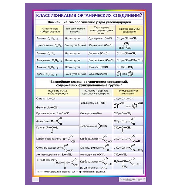Таблица основных органических соединений. Классификация веществ в органической химии таблица. Классификация и номенклатура органических веществ таблица. Основные классы органических соединений и их свойства. Классификация и номенклатура органических соединений таблица.