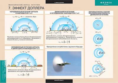Таблицы демонстрационные "Механические волны. Акустика"