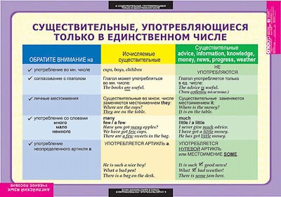 Таблицы демонстрационные "Существительное. Местоимение. Наречие"