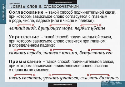 Таблицы демонстрационные "Русский язык. Грамматика"