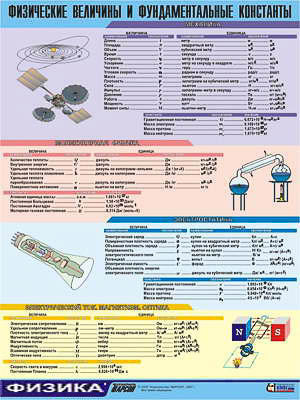 Таблица демонстрационная Физические величины и фундаментальные константы (винил 100х140)