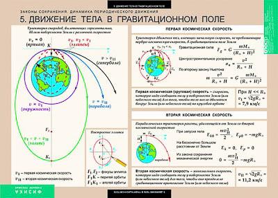 Таблицы демонстрационные "Законы сохранения. Динамика периодического движения"